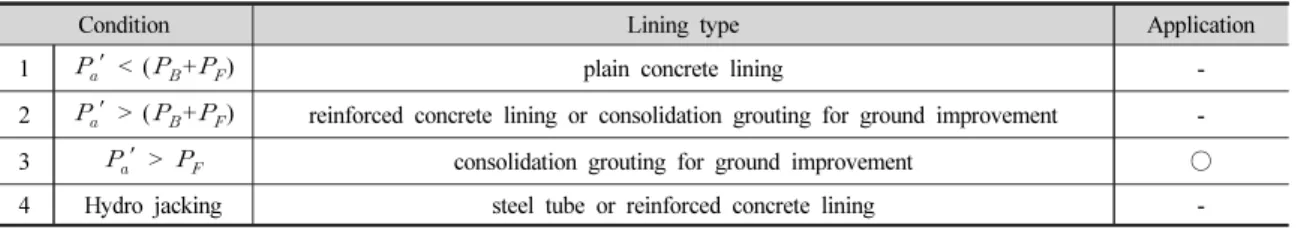 Table 6. Grouting plan according to coefficient of water permeability for rock mass quality