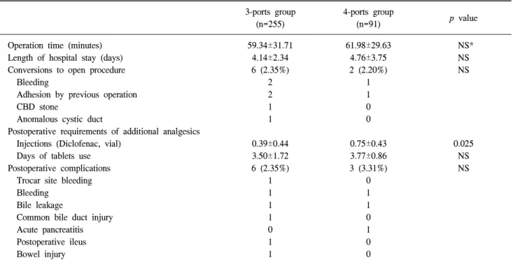 Table  2.  Operative  outcomes