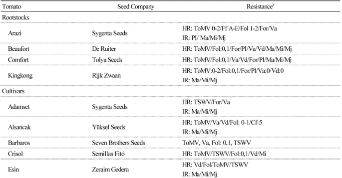 Table 1. Origins and resistances of tomato cultivars and rootstocks used in this study
