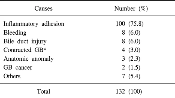 Table  4.  Operative  complication