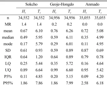 Table 1.  Basic statistical information of the wave climate data Sokcho Geoje-Hongdo Anmado