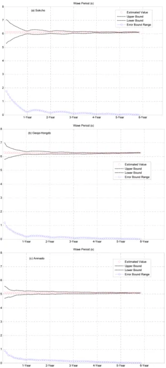 Fig. 3. Error bound(confidence interval) variation of the mean 