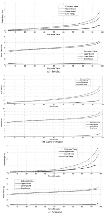 Fig. 5. Confidence intervals of the wave height and period percentile  values.