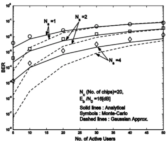 Fig. 2 BER performance versus the number of active users( solid lines : the analytic results, symbols : Monte-Carlo simulation, dashed lines : Gaussian Approximation) with the repetition codes of N =s 1,