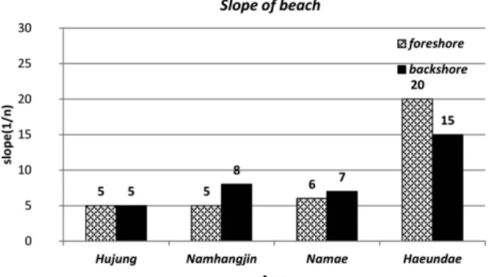 Table 2. Assessment-items &amp; results Impact Factor  Assessment-Items −3 −2 −1 0 1 2 3 Width of foreshore (m) ~5 5~10 10~15 15~20 20~25 25~30 30 m~ Slope of foreshore (1/x) ~3 3~6 6~9 9~12 12~15 15~20 20~ Width of backshore (m) ~5 5~10 10~20 20~30 30~40 