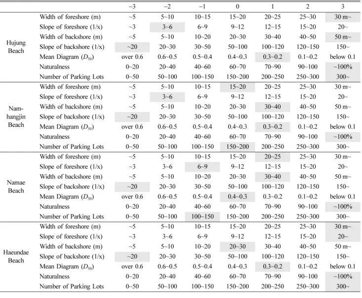 Fig. 7. Value of sandy beach.