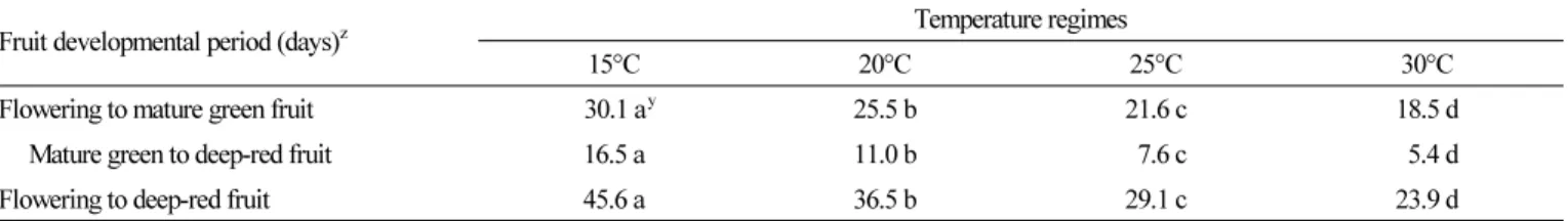 Table 4. Effect of temperature on the fruit development of hot pepper (Capsicum annuum L.) cultivar ‘Muhanjilju’ 