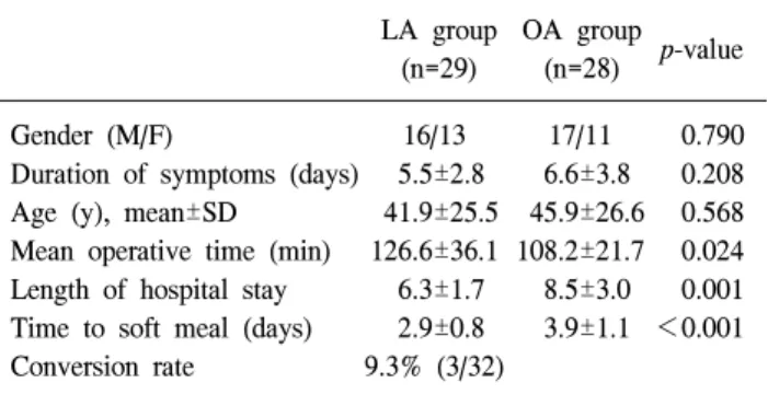 Table  1.  Patients  demographics,  laparoscopic  versus  open  appen- appen-dectomy