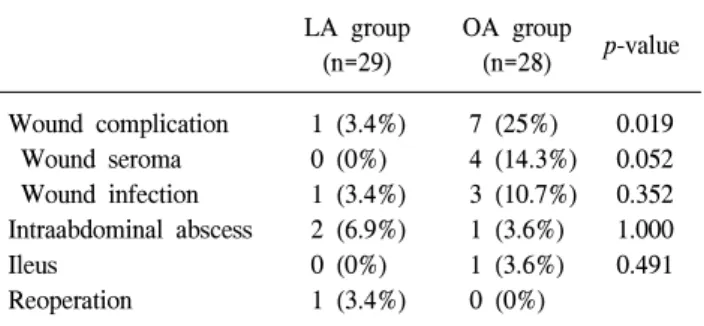 Table  2.  Comparison  of  complication  between  laparoscopic  group  and  open  group