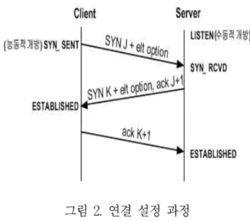 Fig. 2 The process of Connection establishment 2-3 실시간 전송기능을 지원하는 TCP의 동작 2-3-1 송신측의 수신된 동작 송신측은 흐름제어기능을 사용하지 않으며 3단계 -핸드쉐이크 시 설정한 ELT 시간 동안만 수정된 에 러제어 동작을 수행하게 된다