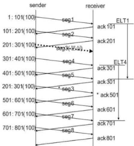 Fig. 4 Segment loss example while data is sent                       (example 1)