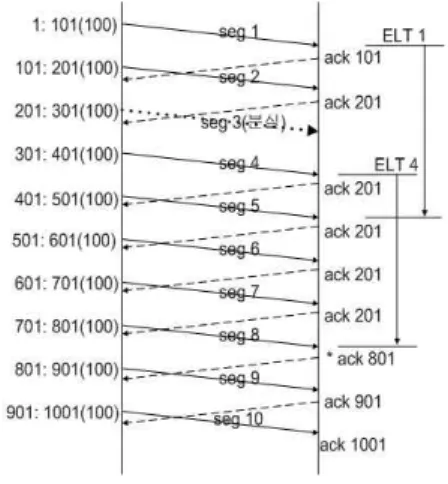 Fig. 5 Segment loss example while data is sent                       (example 2) 그림 5에서는 네 번째 데이터 세그먼트의 ELT 시간 만료전에 세 번째 데이터 세그먼트가 재전송되 지 않았다면 ELT 시간 만료시점까지 받은 모든 세 그먼트에 대한 확인 응답을 보내게 되고 수신측은 유실된 세 번째 데이터 세그먼트도 정상적으로 수신 한 것처럼 동작한다