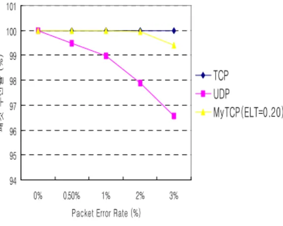 그림 8. 패킷 에러율에 따른 패킷 수신율 비교(실험 3) Fig. 8 The comparison with packet error rate and