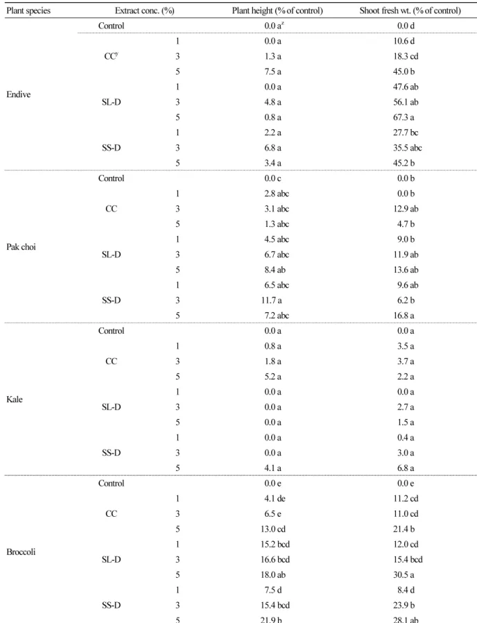 Table 3. Effects of the plant extracts on the growth promotion of various leafy vegetable seedlings grown in a greenhouse