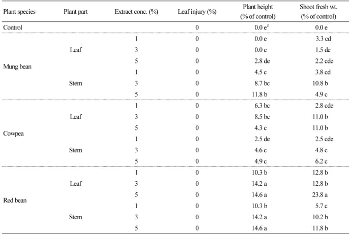 Table 5. Effects of leguminous crop extracts on the growth promotion of lettuce plants grown in a greenhouse