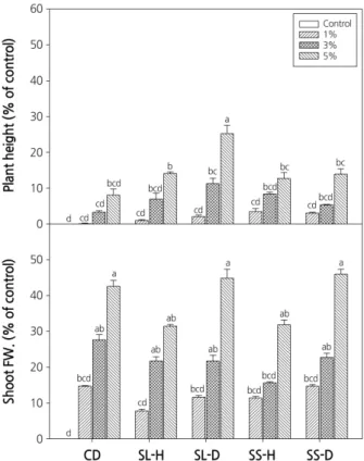 Fig. 1. Effects of the plant extracts [CC, Chinese chive, SL-H, soybean leaf (cv. Haepoom), SL-D, soybean leaf (cv