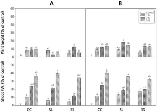 Fig. 2. Effect of the plant extracts (CC, Chinese chive; SL, soybean leaf; SS, soybean stem) on the growth promotion of different cultivars  (A, Jeogchima; B, Heugssamchima) of lettuce plants
