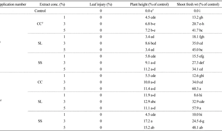 Table 2. Effects of selected plant extracts (CC, Chinese chive; SL, soybean leaf; SS, soybean stem) with application frequency (once or twice)  on the growth promotion of lettuce grown in a greenhouse