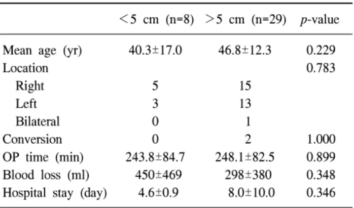Table  3.  Comparison  between  tumors  smaller  than  5  cm  and  larger  than  5  cm