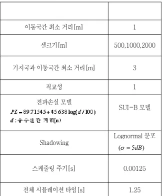 Fig 3. Throughput variation according to cell size 500m, 1km and 2km 셀 크기가 500m일 때 기지국과 사용자와의 거리 가 짧아 전파 환경이 우수한 사용자들이 선택될 것 이므로 가장 큰 Throughput을 보인다