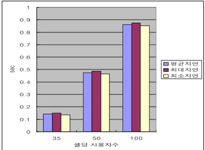 Fig 4.Service time delay according to the number of users(cell size : 500m) 평균 서비스 시간 지연값과 최대값, 최소값은 사 용자 수가 증가할수록 약간의 증가가 있다는 것을 확인할 수 있다