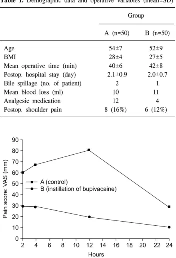 Table  2.  Character  of  pain  after  laparoscopic  cholecystectomy Visceral Parietal Shoulder Group No