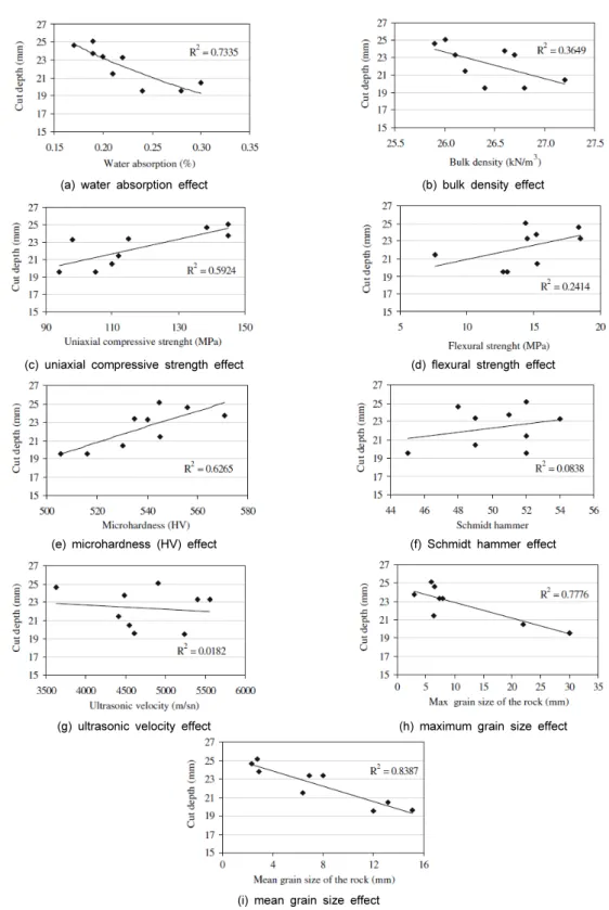 Fig. 12. Relationship between cutting depth and physical properties: (a) water absorption, (b) bulk density, (c) uniaxial  compressive strength, (d) flexural strength, (e) microhardness (HV), (f) Schmidt hammer, (g) ultrasonic velocity, (h)  maximum grain 