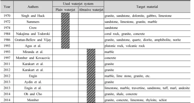 Table 1. Rock-property-related waterjet studies