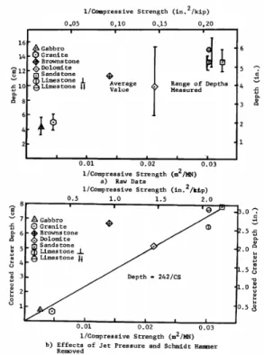 Fig. 1. Cutting depth versus 1/compressive strength (Singh  and Huck 1970)많은 연구자들은 암석표면의 연마재 입자 충돌과 관련된 파쇄 메커니즘으로 분석을 시도하였다(Summers 1995; Momber 2004)