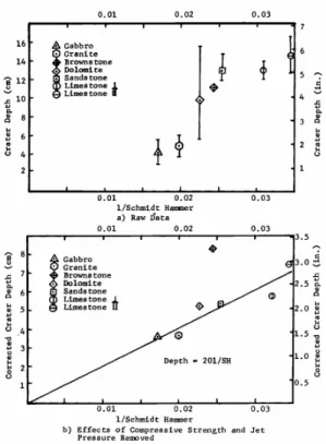 Fig. 2. Cutting depth versus 1/Schmidt hammer (Singh and  Huck 1970)