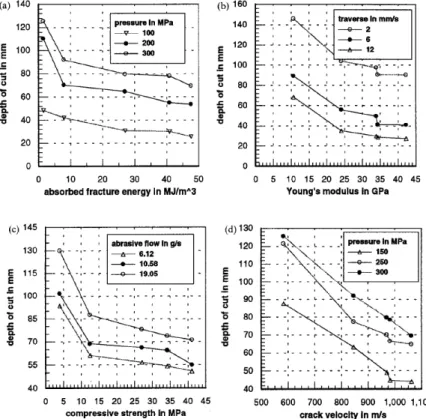 Fig. 7. Material property effects for cutting depth (a) absorbed fracture energy, (b) Young’s modulus, (c) compressive strength,  and (d) crack velocity (Momber and Kovacevic 1997)