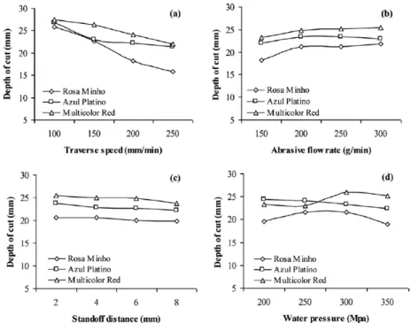 Fig. 10. Effect of control factors ((a) traverse speed, (b) abrasive flow rate, (c) standoff distance, and (d) water pressure) on  the cutting depth of granite specimens (UCS/Microhardness: 110 MPa/530 Vickers for Rosa Minho, 115 MPa/535  Vickers for Azul 