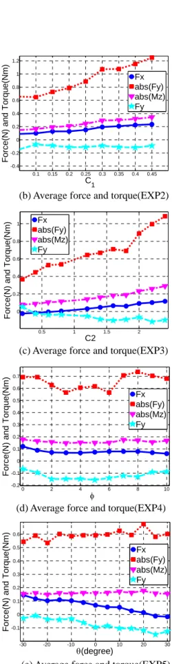 Fig. 5 Hydrodynamic forces, motor angle and force  estimation error  0.5 1 1.5-0.200.20.40.60.811.2 ω(2πrad/s)    