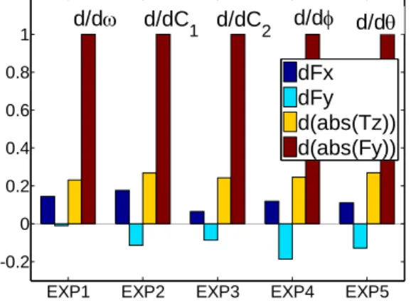 Fig. 7 Normalized force difference with respect to the  change of BSF coefficients.      각  계수는  측정범위  내에서  균등하게  나누어  실험 하였다