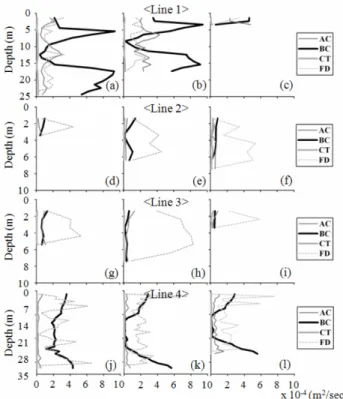 Fig. 11. In line 1~4, vertical variation of the lateral momentum terms during maximum flood tide