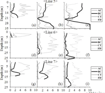 Fig. 13. In line 1~4, vertical variation of the lateral momentum terms during maximum ebb tide