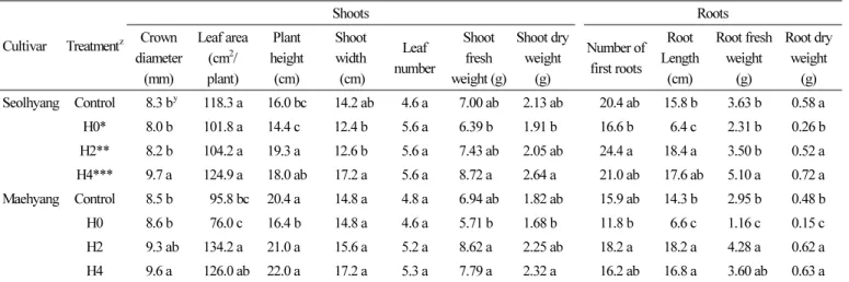 Table 2. Effect of tray cell hole number on strawberry seedling growth characteristics after 5 weeks in Ellepot