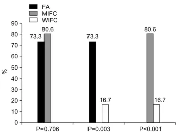 Table  1.  The  expression  of  Ki-67  and  caspase  3