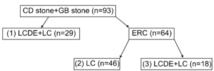 Fig.  1.  Allocation  of  patients  according  to  treatment  options.방법으로 대두되고 있다.     ERC+EST를 이용한 총담관결석 제거의 문제점은 다발성 결석,  거대결석,  매복결석 등에서 적용이 어렵다는 점과 담관염,  췌장염,  십이지장천공,  출혈 등의 합병증이 5∼8%에서 일어날 수 있고 0.2∼0.5%의 사망률이 있을 수 있다는 점이다