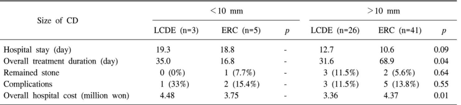 Table  5.  Results  according  to  the  bile  duct  size                 Size  of  CD