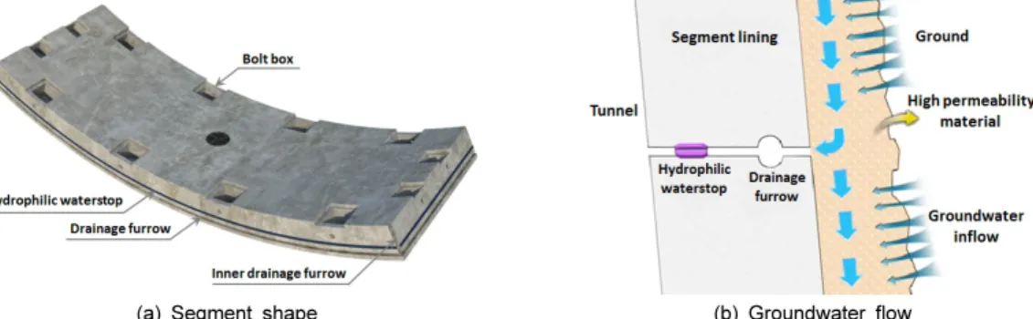 Fig. 1. Basic concept of drainage shield tunnel