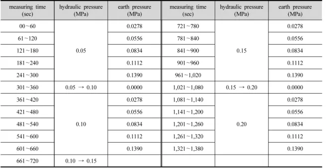 Table 2. Measuring time by test case