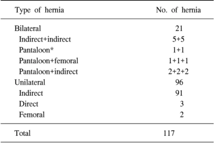Table  2.  Hernia  classification