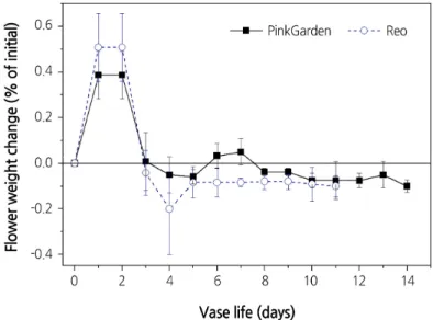 Fig. 8. Change in water balance of ‘Pink Garden’. 