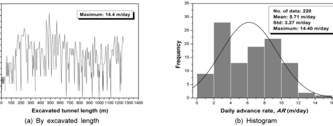 Fig. 10. Daily advance rate of the refurbished shield TBM