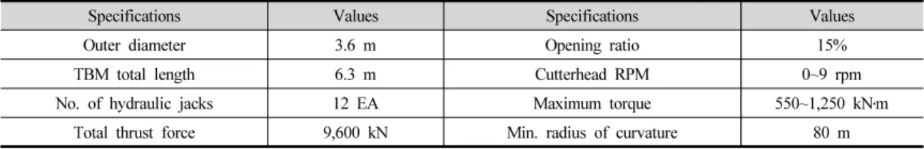 Table 1. Main specifications of an earth-pressure balanced shield TBM