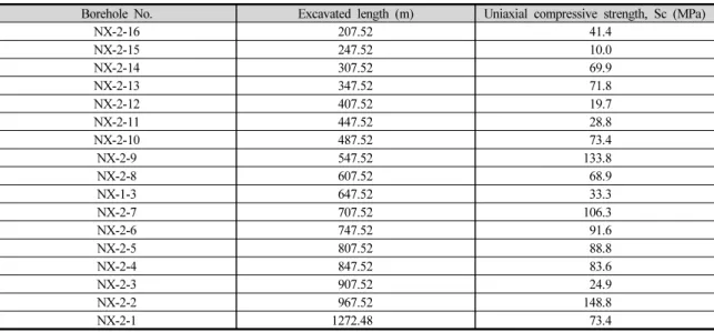 Table 2. Uniaxial compressive strength for each borehole