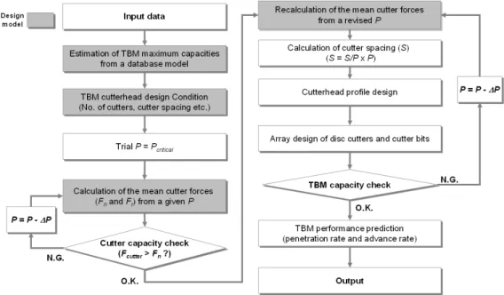 Fig. 4. Proposed procedures for TBM cutterhead design and performance prediction