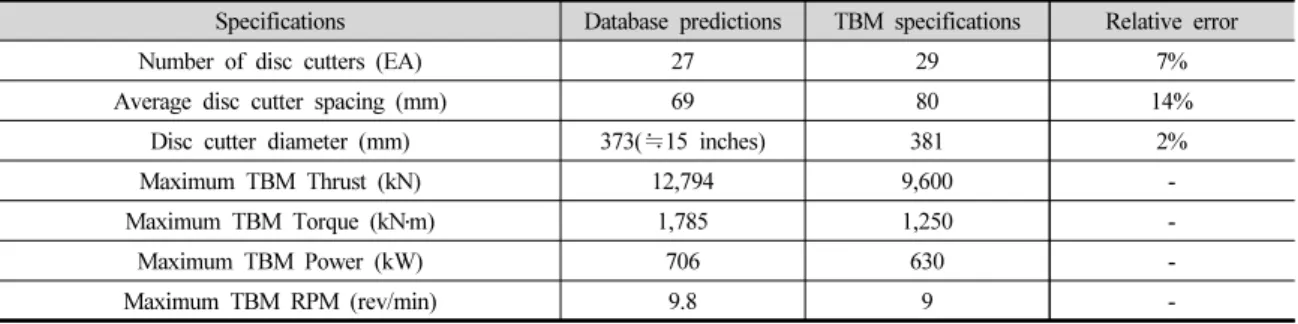 Table 4. Comparisons between TBM main specifications and their corresponding predictions from a database model
