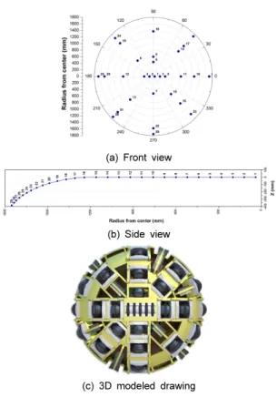Table 7. Three-dimensional coordinates for the designed disc cutter arrays